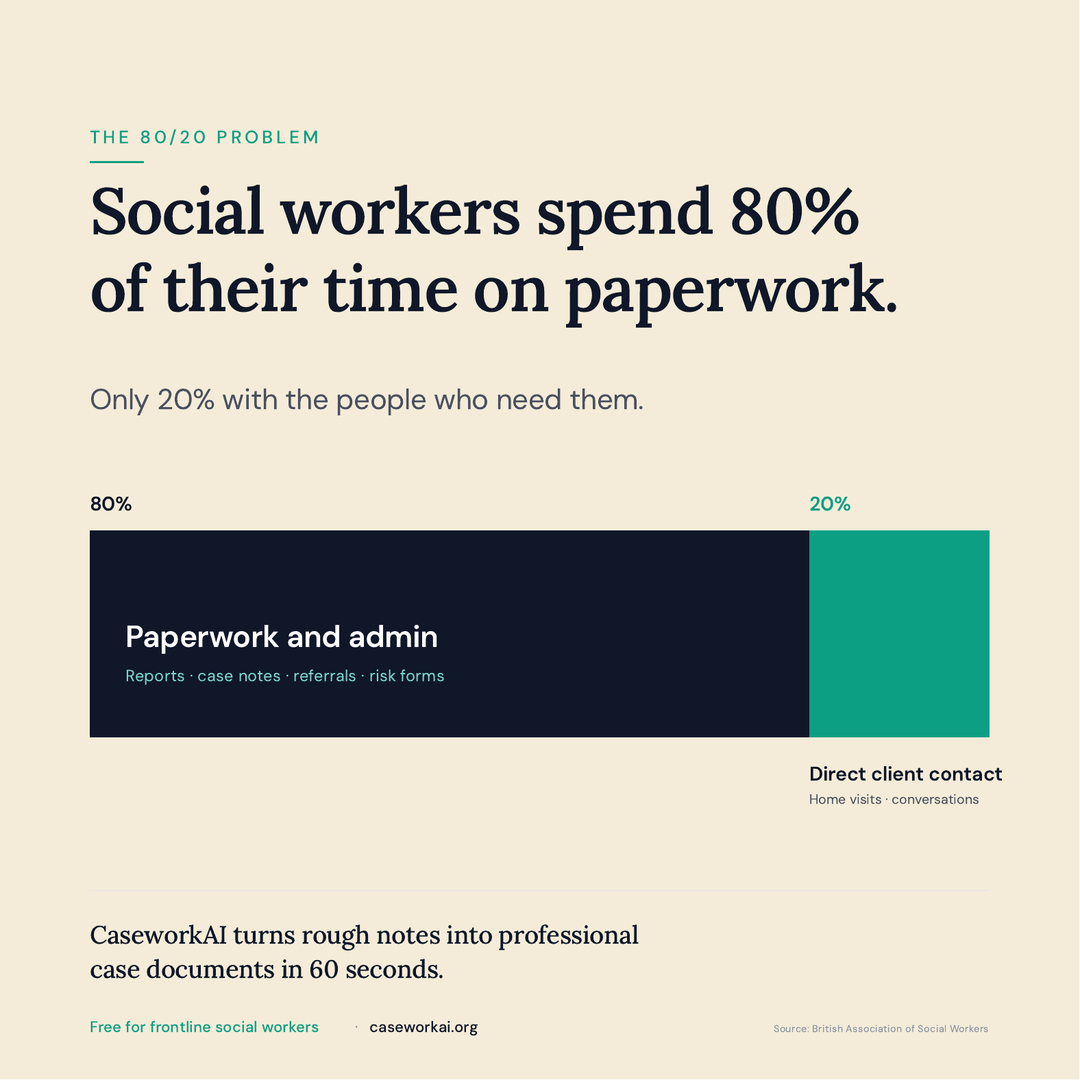 The 80/20 problem: social workers spend 80% of their time on paperwork — reports, case notes, referrals, risk forms — and only 20% in direct client contact. Source: British Association of Social Workers.