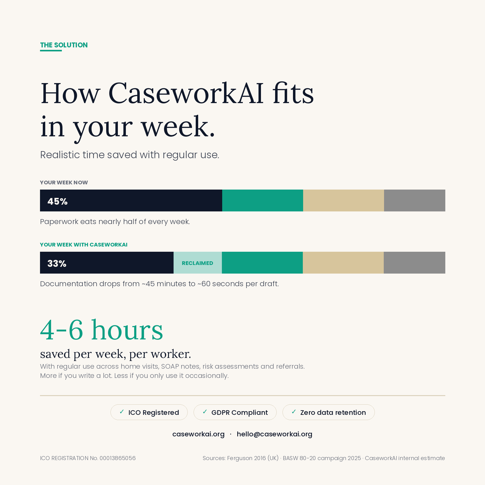 How CaseworkAI fits in your week: documentation drops from approximately 45 minutes per draft to around 60 seconds. With regular use, workers reclaim 4 to 6 hours per week, per worker.