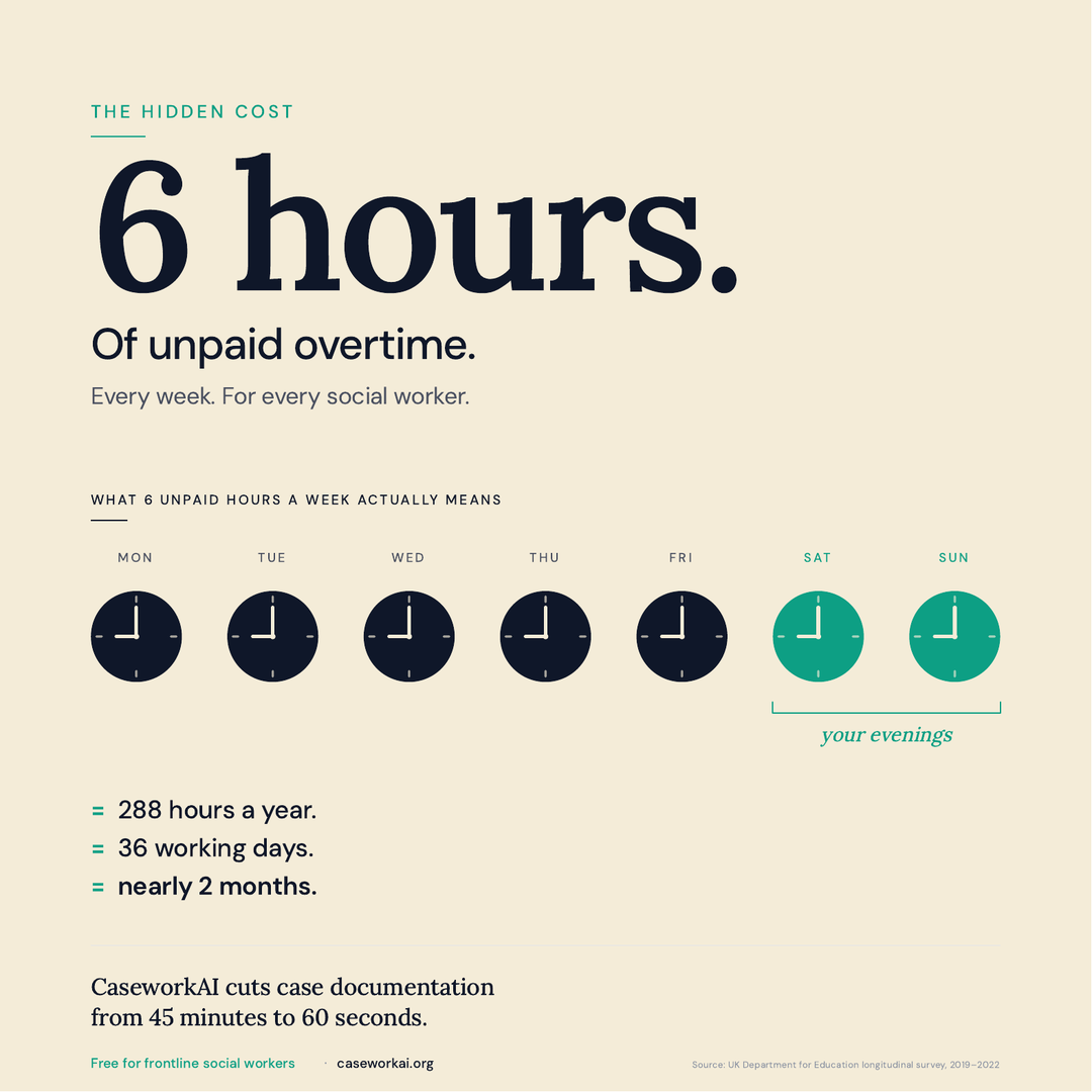 6 hours of unpaid overtime every week, every social worker. That's 288 hours a year — 36 working days — nearly 2 months of unpaid evening and weekend time. Source: UK Department for Education longitudinal survey, 2019–2022.