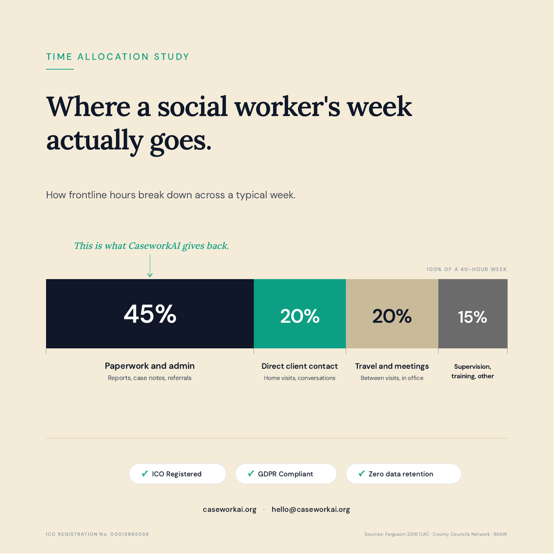 Time allocation study showing where a social worker's 40-hour week actually goes: 45% paperwork and admin, 20% direct client contact, 20% travel and meetings, 15% supervision and training. Sources: Ferguson 2016, County Councils Network, BASW.